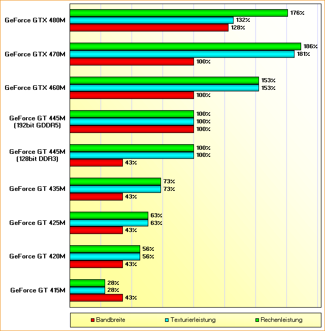 Spezifikations-Vergleich GeForce GT 415M bis GeForce GTX 480M