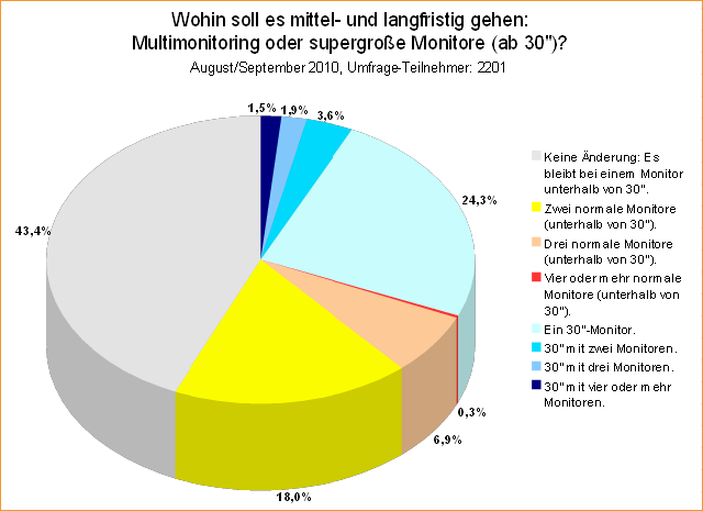  Multimonitoring oder supergroße Monitore (ab 30 Zoll)?