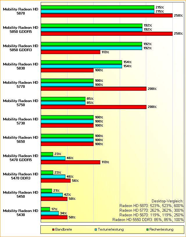 Rohleistungs-Übersicht Mobility Radeon HD 5000 Serie