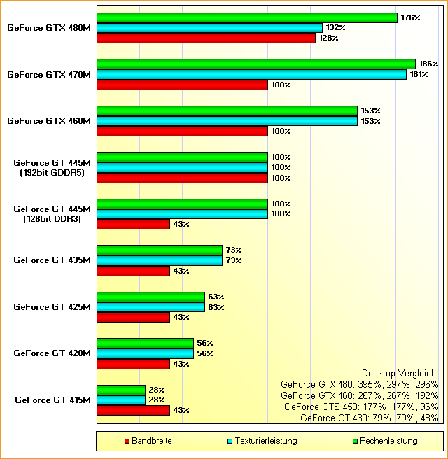 Rohleistungs-Übersicht GeForce 400M Serie