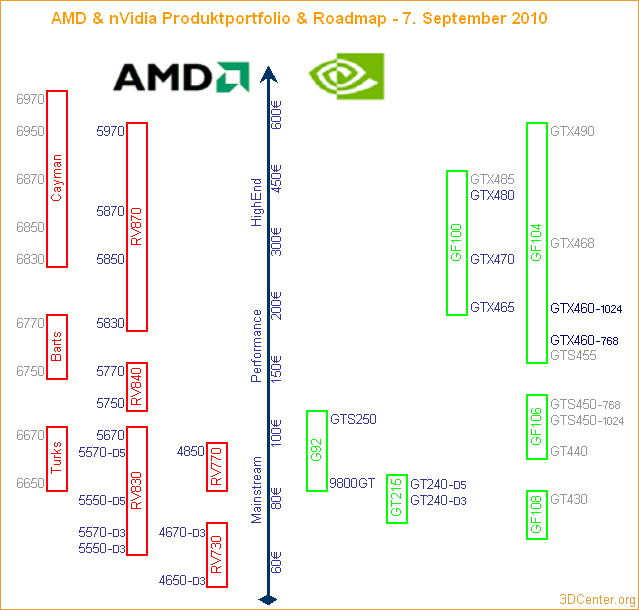 AMD & nVidia Produktportfolio & Roadmap – 7. September 2010
