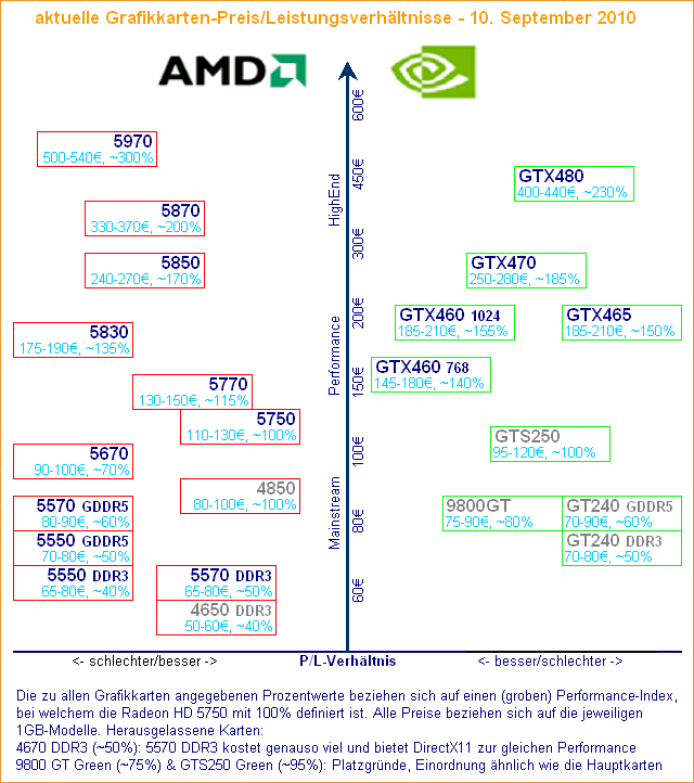 Aktuelle Grafikkarten-Preis/Leistungsverhältnisse – 10. September 2010