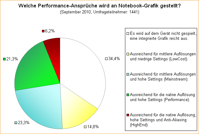 Umfrage: Welche Performance-Ansprüche wird an Notebook-Grafik gestellt?