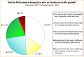 Umfrage: Welche Performance-Ansprüche wird an Notebook-Grafik gestellt?