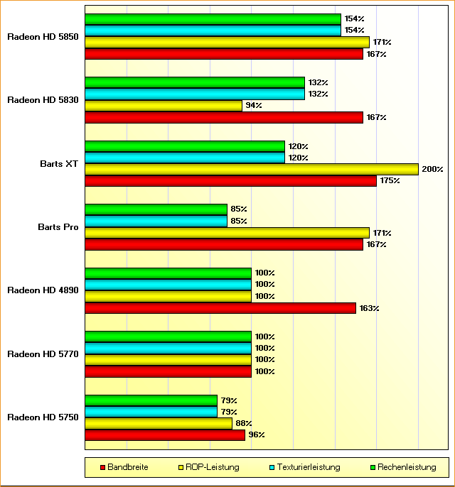 Rohleistungs-Vergleich Radeon HD 4890, 5750, 5770, 5830, 5850 & Barts Pro/XT