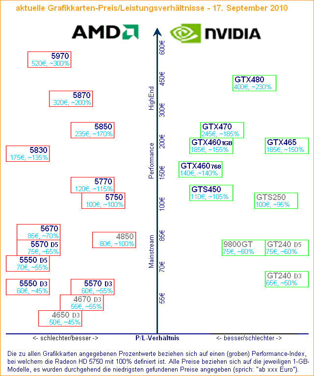 Aktuelle Grafikkarten-Preis/Leistungsverhältnisse – 17. September 2010