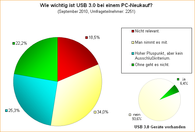 Umfrage: Wie wichtig ist USB 3.0 bei einem PC-Neukauf?