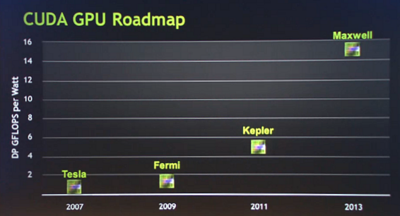 nVidia CUDA Roadmap