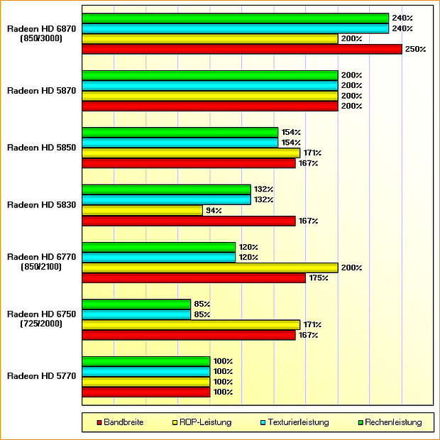 Rohleistungs-Vergleich Radeon HD 5770, 6750, 6770, 5830, 5850, 5870 & 6870