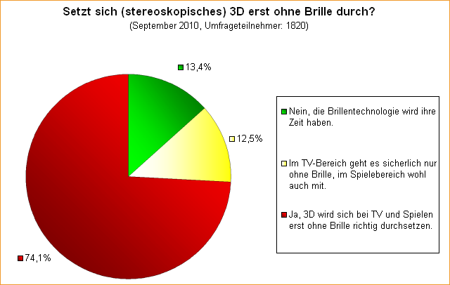  Setzt sich (stereoskopisches) 3D erst ohne Brille durch?