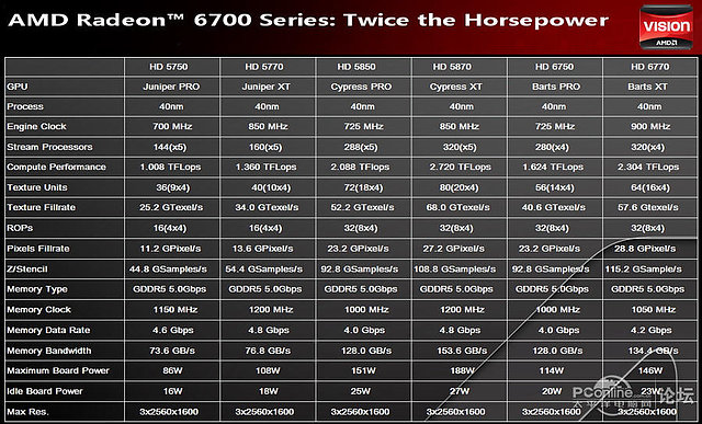 Angebliche Radeon HD 6750 & 6770 Spezifikationen