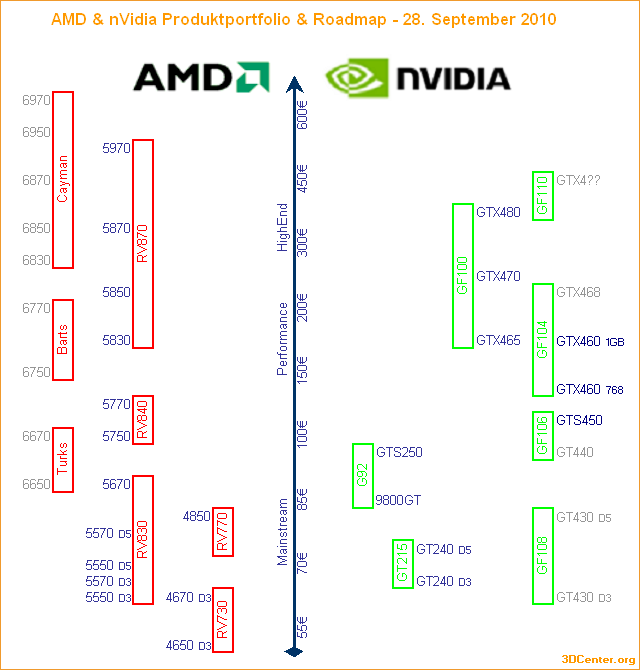 AMD & nVidia Produktportfolio & Roadmap - 28. September 2010