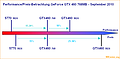 Performance/Preis-Betrachtung GeForce GTX 460 768MB - September 2010