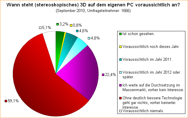 Umfrage: Wann steht (stereoskopisches) 3D auf dem eigenen PC voraussichtlich an?