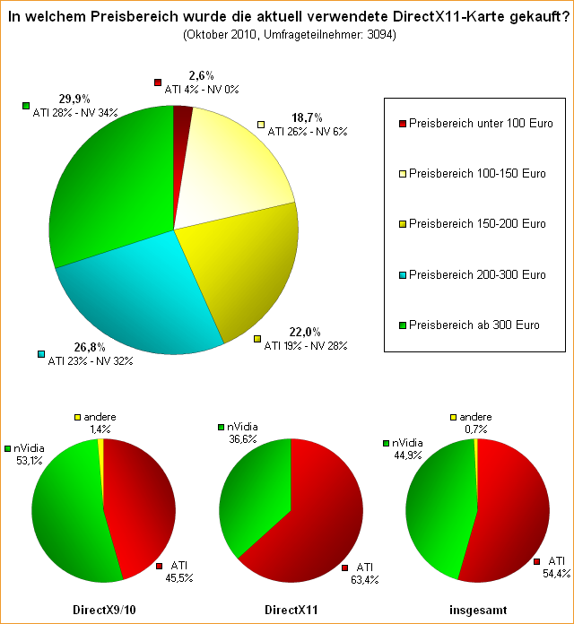 Umfrage: In welchem Preisbereich wurde die aktuell verwendete DirectX11-Karte gekauft?