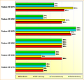 Rohleistungs-Vergleich Radeon HD 5770, 5830, 5850, 5870, 6850 & 6870