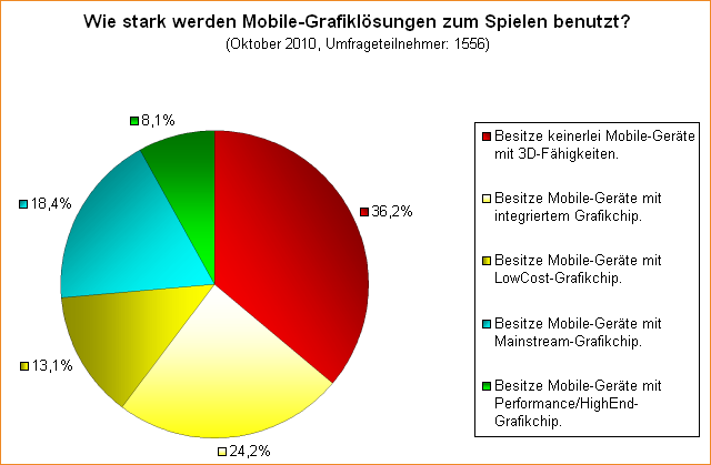 Umfrage: Wie stark werden Mobile-Grafiklösungen zum Spielen benutzt?