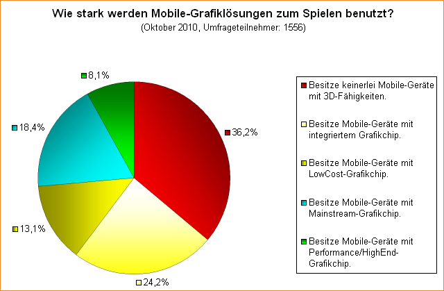  Wie stark werden Mobile-Grafiklösungen zum Spielen benutzt?