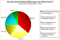 Umfrage: Wie stark werden Mobile-Grafiklösungen zum Spielen benutzt?