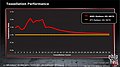 AMD Radeon HD 6800: Tesselations-Performance