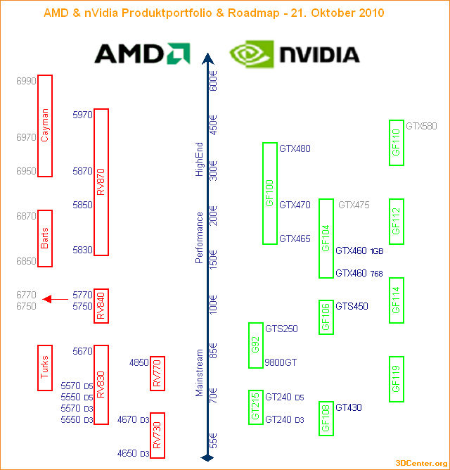 AMD & nVidia Produktportfolio & Roadmap – 21. Oktober 2010