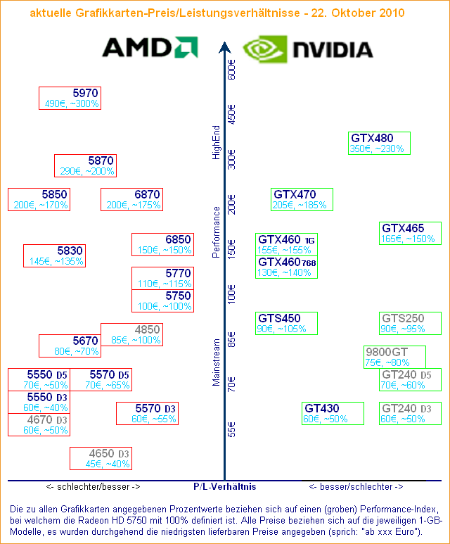 Aktuelle Grafikkarten-Preis/Leistungsverhältnisse – 22. Oktober 2010