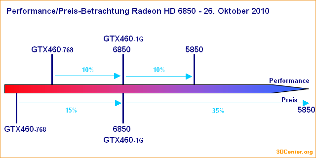 Performance/Preis-Betrachtung Radeon HD 6850 - 26. Oktober 2010