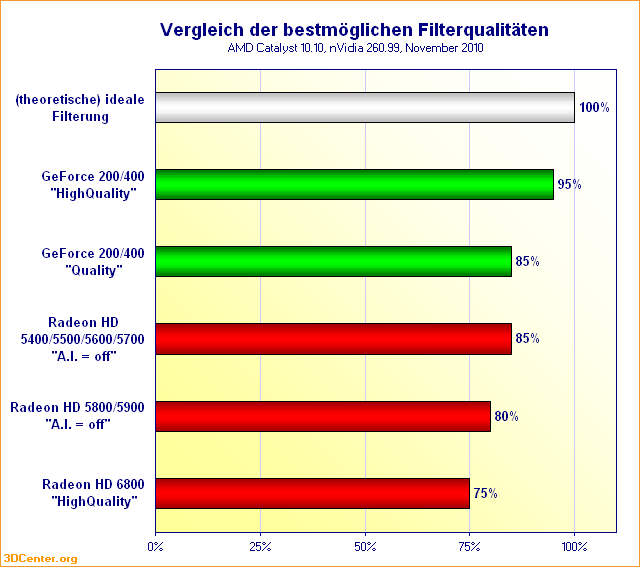 Vergleich der bestmöglichen Filterqualitäten