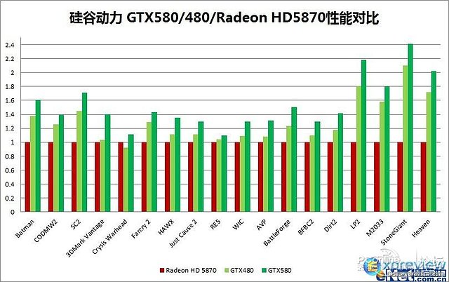 GeForce GTX 580 nVidia-Benchmarks?