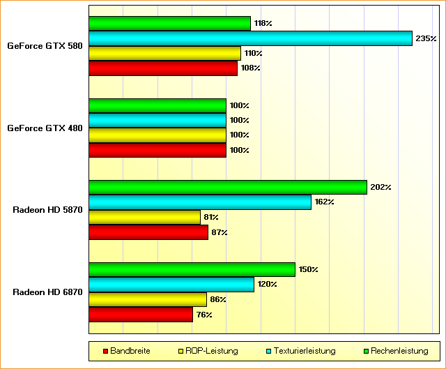 Rohleistungs-Vergleich Radeon HD 5870, 5870 & GeForce GTX 480, 580
