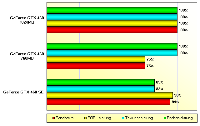 Rohleistungs-Vergleich GeForce GTX 460 SE, 768MB & 1024MB