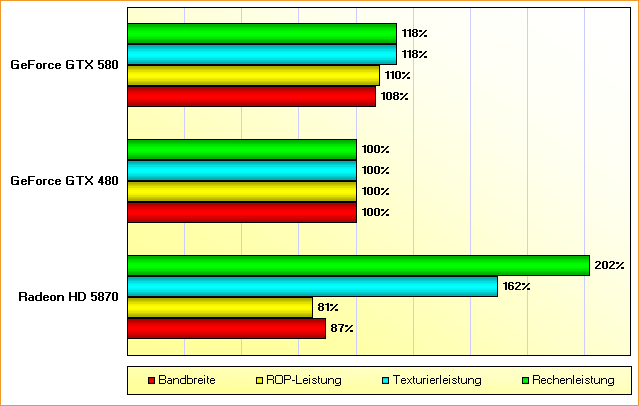 Rohleistungs-Vergleich Radeon HD 5870 vs. GeForce GTX 480 & 580