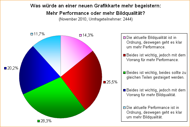 Umfrage: Was würde an einer neuen Grafikkarte mehr begeistern: Mehr Performance oder mehr Bildqualität?