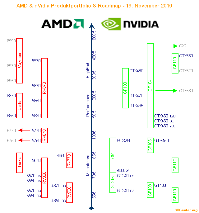 AMD & nVidia Produktportfolio & Roadmap - 19. November 2010