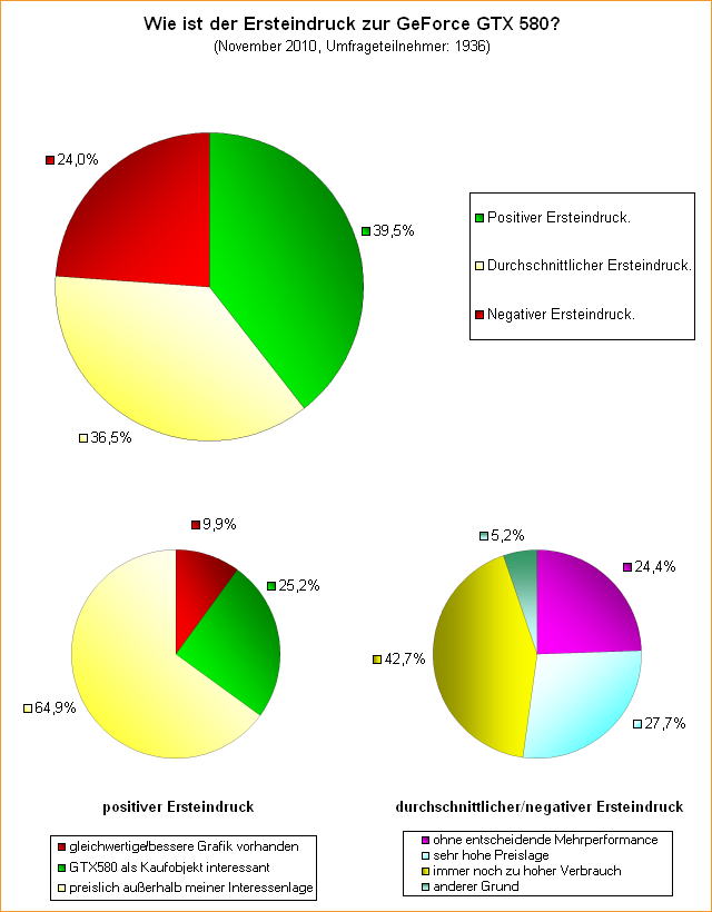  Wie ist der Ersteindruck zur GeForce GTX 580?