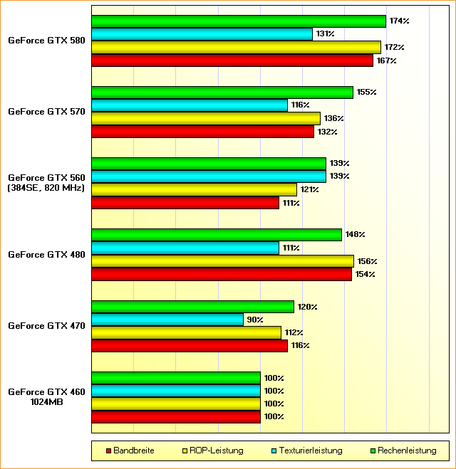 Rohleistungsvergleich GeForce GTX 460 1024MB, 470, 480, 560, 570 & 580