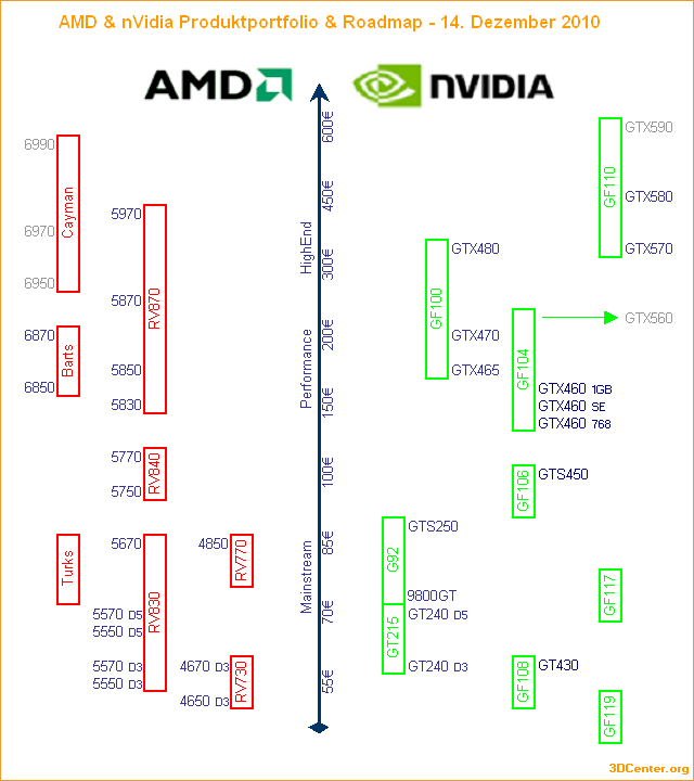 AMD & nVidia Produktportfolio & Roadmap – 14. Dezember 2010