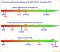 Performance-Betrachtung Radeon HD 6950 & 6970 - Dezember 2010