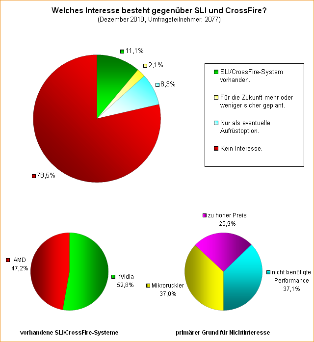 Umfrage: Welches Interesse besteht gegenüber SLI und CrossFire?