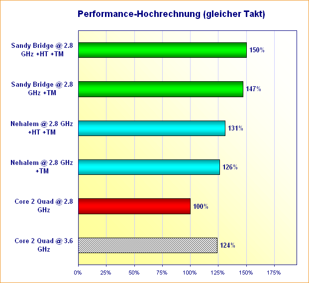 Sandy Bridge: Performance-Hochrechnung (gleicher Takt)