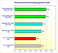 Sandy Bridge: Performance-Hochrechnung (gleicher Takt)