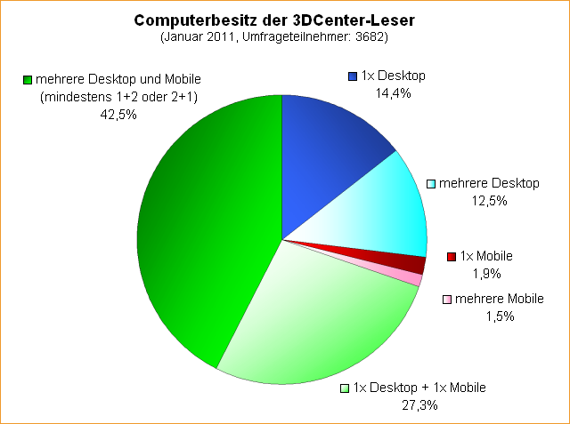 Computerbesitz der 3DCenter-Leser, Teil 1