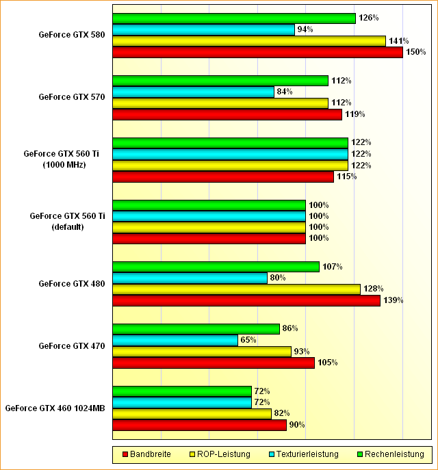 Rohleistungs-Vergleich GeForce GTX 460 1024MB, 470, 480, 560 Ti, 560 Ti @ 1000 MHz, 570 & 580