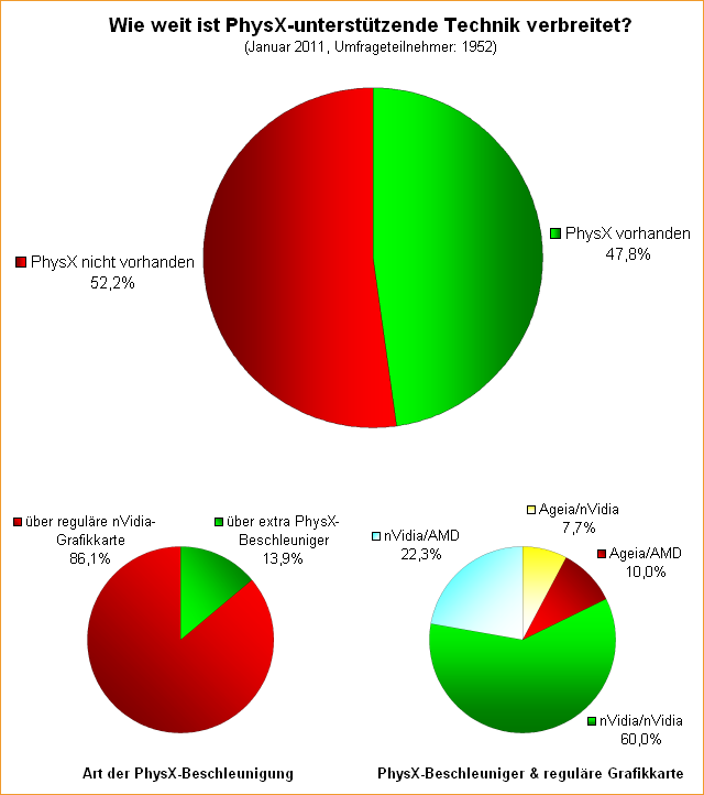 Wie weit ist PhysX-unterstützende Technik verbreitet?