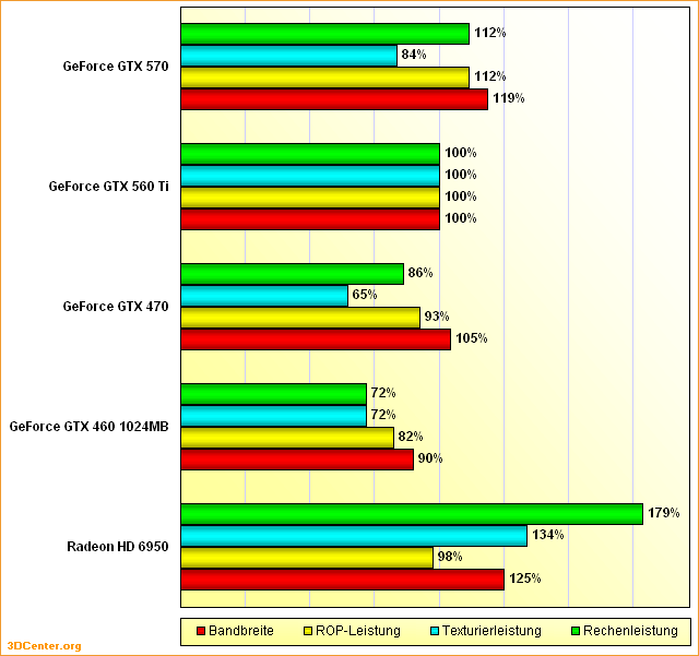 Rohleistungsvergleich GeForce GTX 460 1024MB, 470, 560 Ti, 570 und Radeon HD 6950