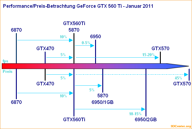 Performance/Preis-Betrachtung GeForce GTX 560 Ti - Januar 2011