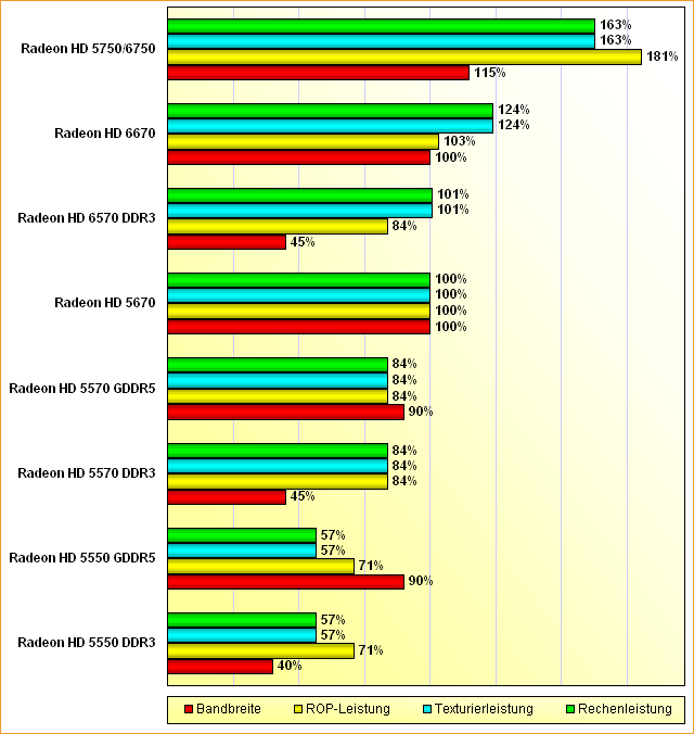 Rohleistungs-Vergleich Radeon HD 5550 DDR3/GDDR5, 5570 DDR3/GDDR5, 5670, 6570 DDR3 und 6670