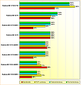 Rohleistungs-Vergleich Radeon HD 5550 DDR3/GDDR5, 5570 DDR3/GDDR5, 5670, 6570 DDR3 und 6670