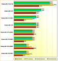 Rohleistungs-Vergleich Radeon HD 5550 DDR3/GDDR5, 5570 DDR3/GDDR5, 5670, 6570 DDR3 und 6670