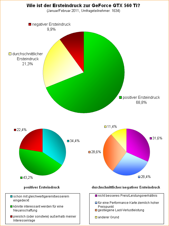 Umfrage: Wie ist der Ersteindruck zur GeForce GTX 560 Ti?